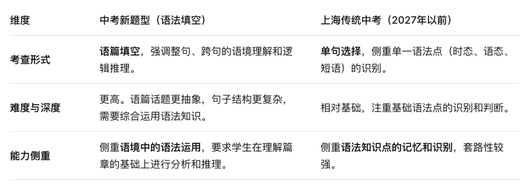 中考新题型(一):语法填空答题规律与学习方法 第2张