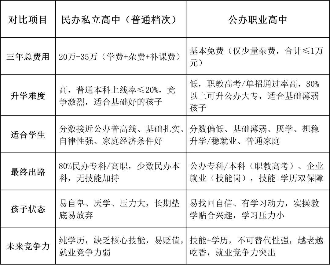 中考分流大实话!私立高中VS职业高中:别为面子花几十万冤枉钱! 第1张
