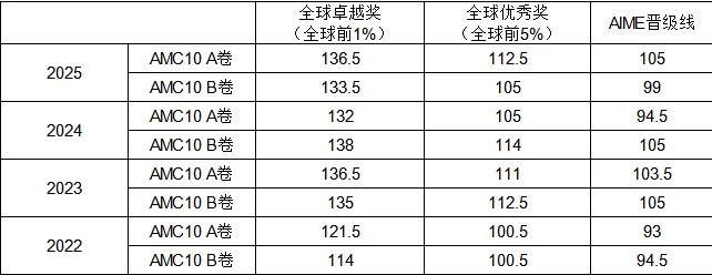 【完整】AMC10 历年真题合集(2015-2025年)让犀牛角教育助力冲前1%&前5%! 第3张