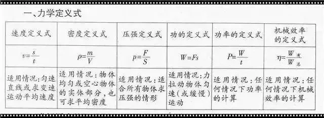 中考物理:初中“物理公式”大全,中考党快看啦! 第1张