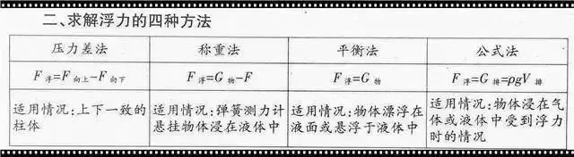 中考物理:初中“物理公式”大全,中考党快看啦! 第2张
