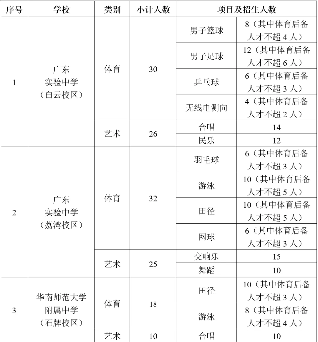 中考特长生看过来!附2026特长生招生计划 第5张 中考特长生看过来!附2026特长生招生计划 第5张