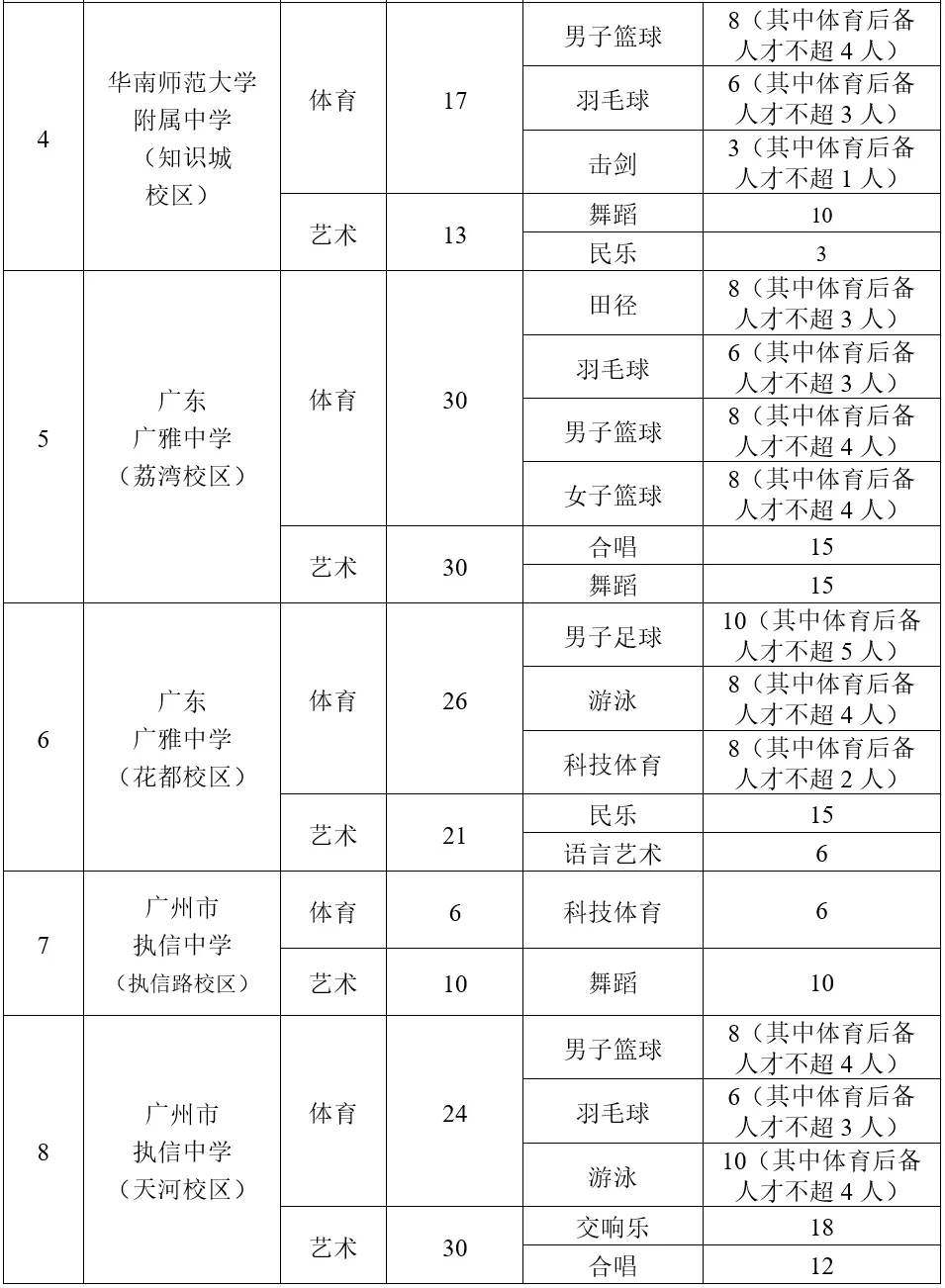 中考特长生看过来!附2026特长生招生计划 第6张 中考特长生看过来!附2026特长生招生计划 第6张