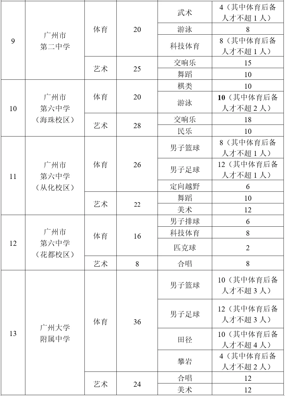 中考特长生看过来!附2026特长生招生计划 第7张 中考特长生看过来!附2026特长生招生计划 第7张