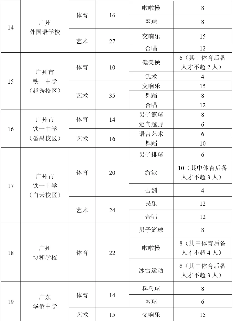 中考特长生看过来!附2026特长生招生计划 第8张 中考特长生看过来!附2026特长生招生计划 第8张