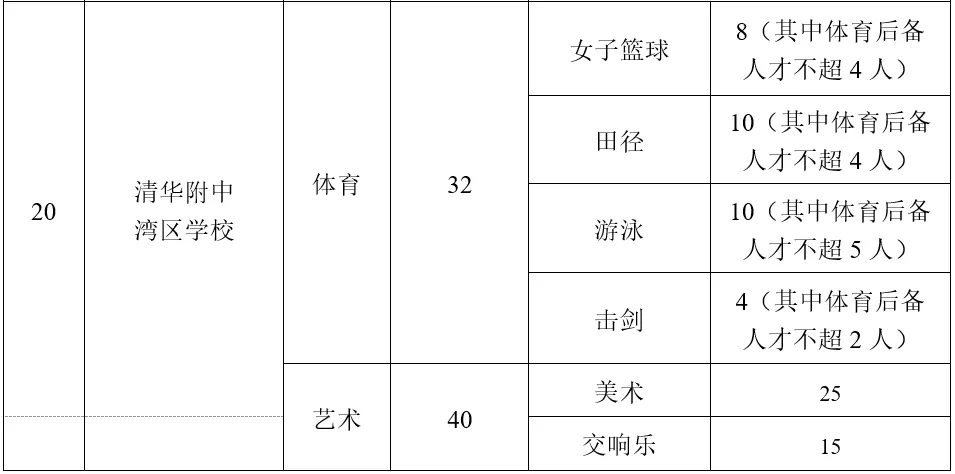 中考特长生看过来!附2026特长生招生计划 第9张 中考特长生看过来!附2026特长生招生计划 第9张