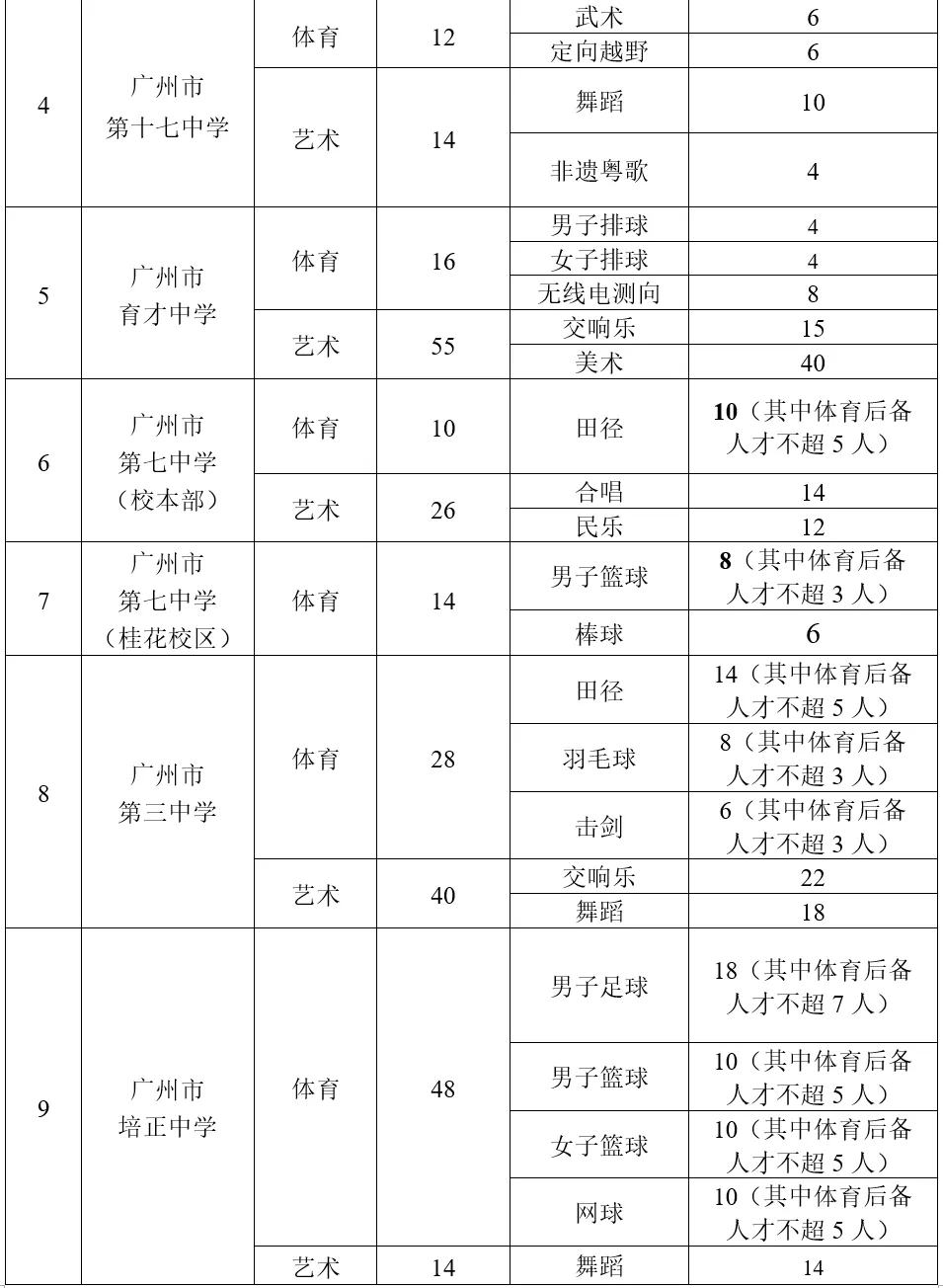 中考特长生看过来!附2026特长生招生计划 第11张 中考特长生看过来!附2026特长生招生计划 第11张