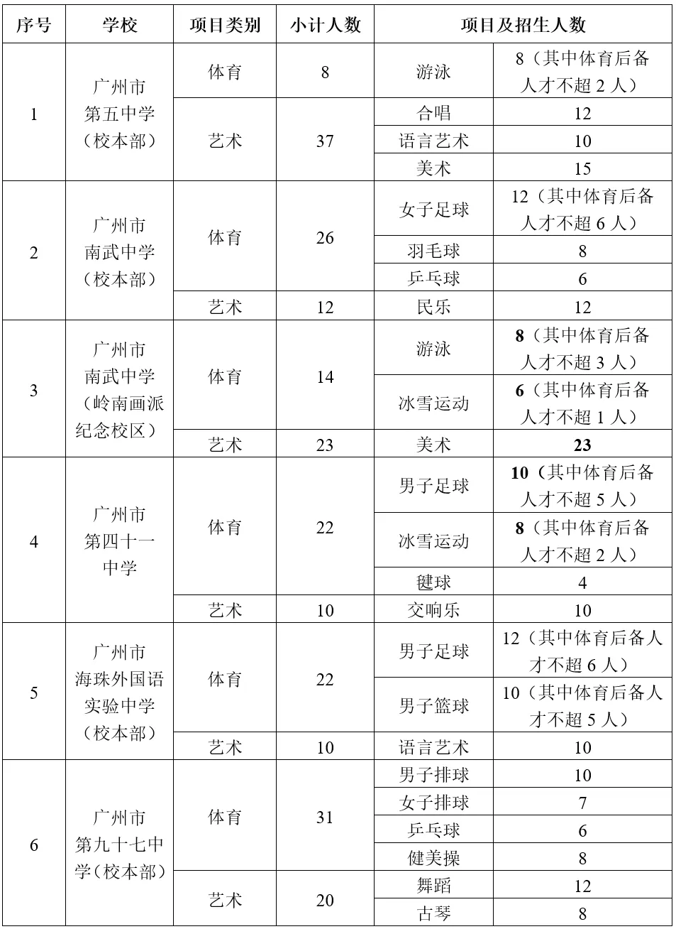 中考特长生看过来!附2026特长生招生计划 第12张 中考特长生看过来!附2026特长生招生计划 第12张