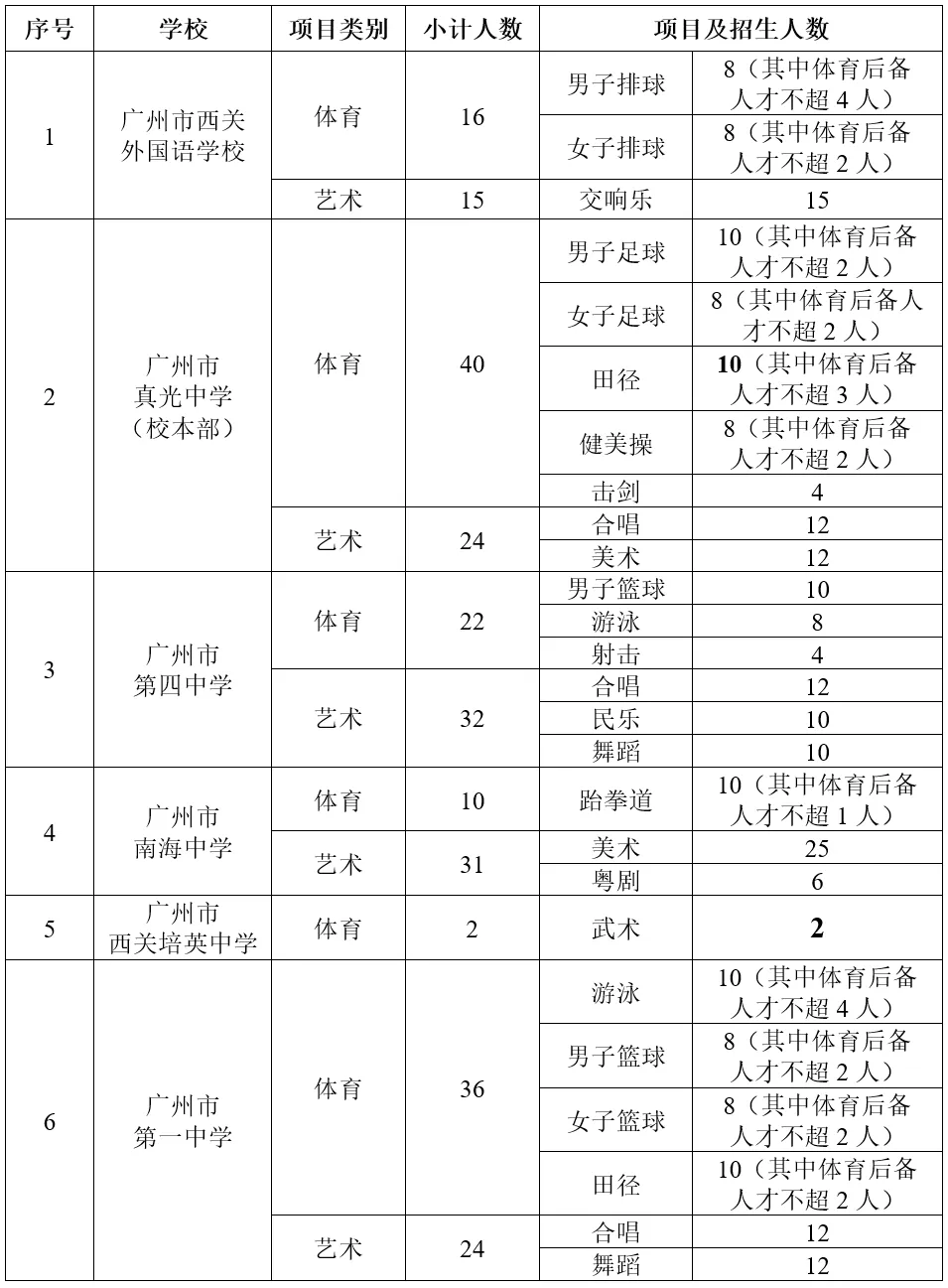 中考特长生看过来!附2026特长生招生计划 第13张 中考特长生看过来!附2026特长生招生计划 第13张