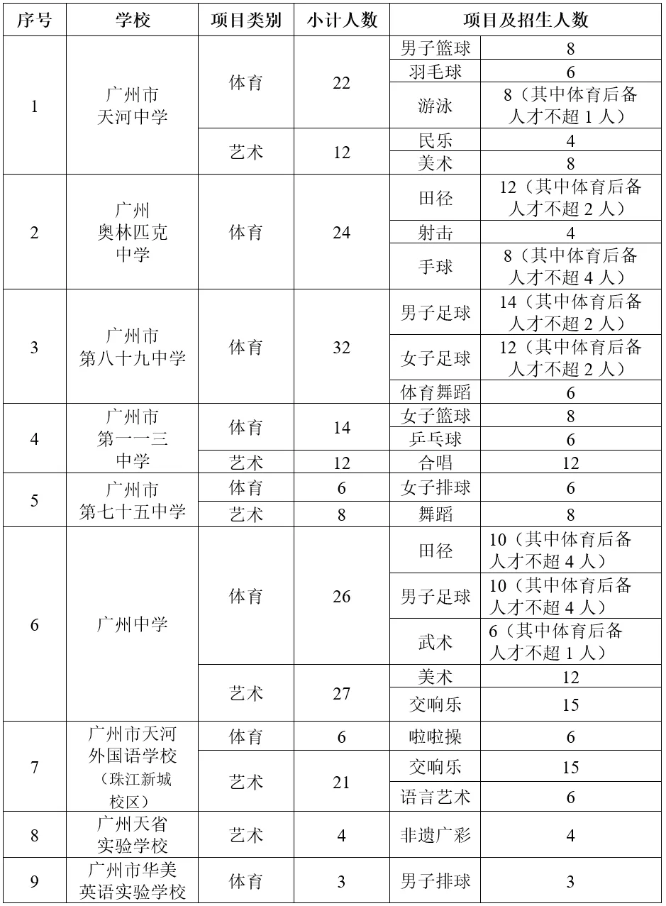 中考特长生看过来!附2026特长生招生计划 第14张 中考特长生看过来!附2026特长生招生计划 第14张