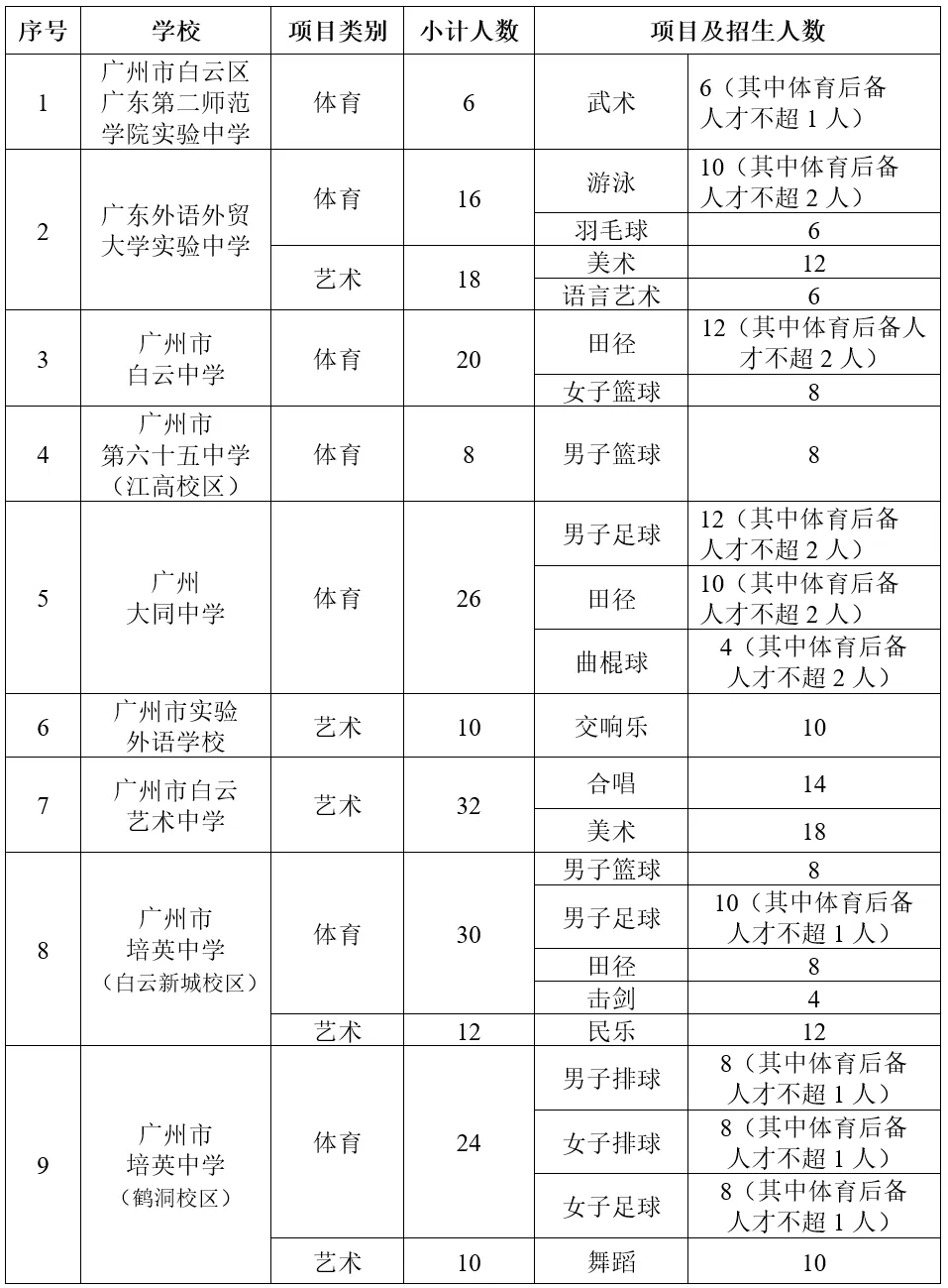 中考特长生看过来!附2026特长生招生计划 第15张 中考特长生看过来!附2026特长生招生计划 第15张