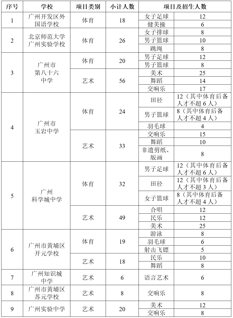 中考特长生看过来!附2026特长生招生计划 第16张 中考特长生看过来!附2026特长生招生计划 第16张