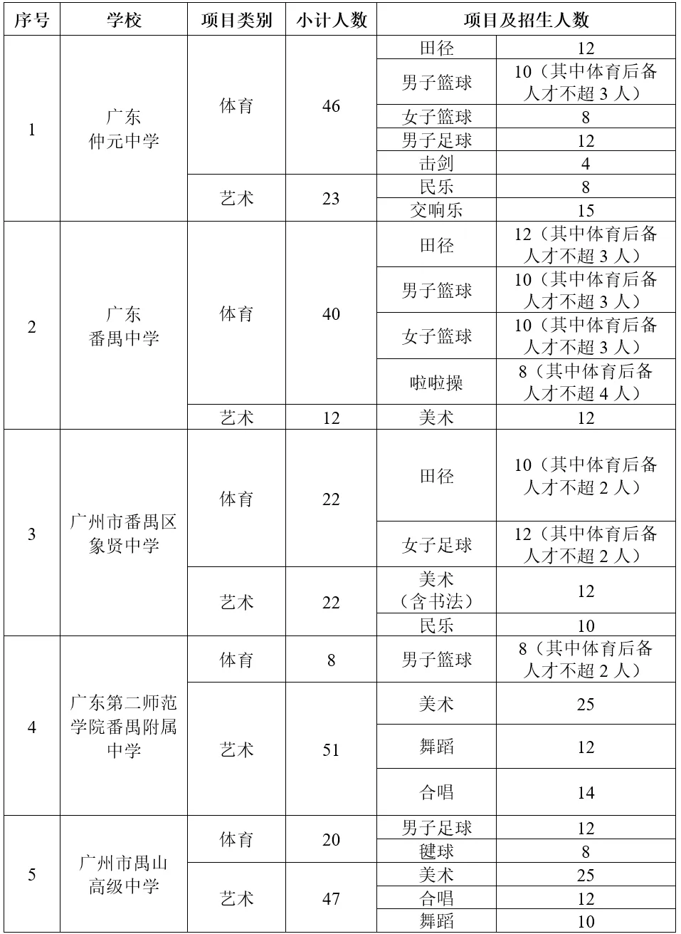 中考特长生看过来!附2026特长生招生计划 第18张 中考特长生看过来!附2026特长生招生计划 第18张