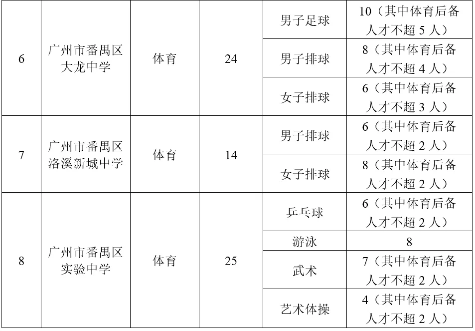 中考特长生看过来!附2026特长生招生计划 第19张 中考特长生看过来!附2026特长生招生计划 第19张