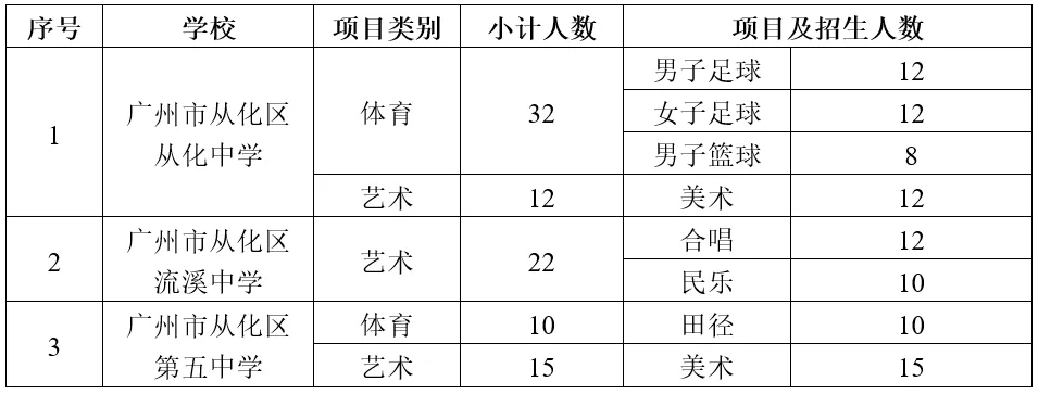 中考特长生看过来!附2026特长生招生计划 第22张 中考特长生看过来!附2026特长生招生计划 第22张