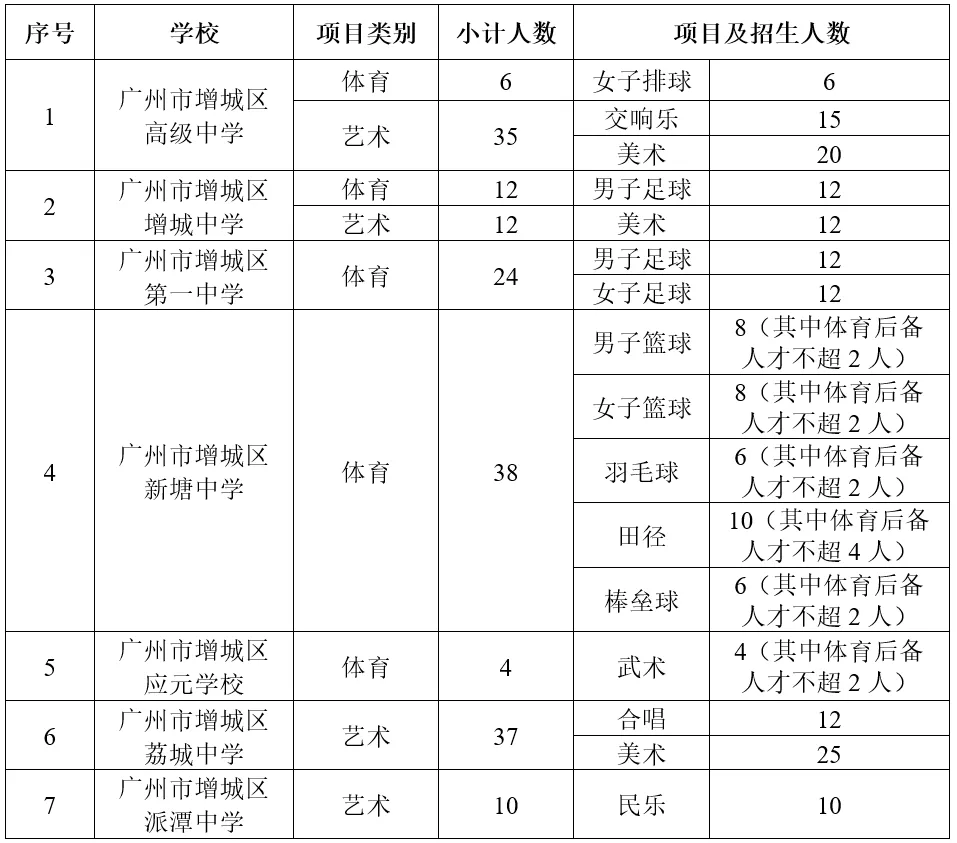 中考特长生看过来!附2026特长生招生计划 第23张 中考特长生看过来!附2026特长生招生计划 第23张