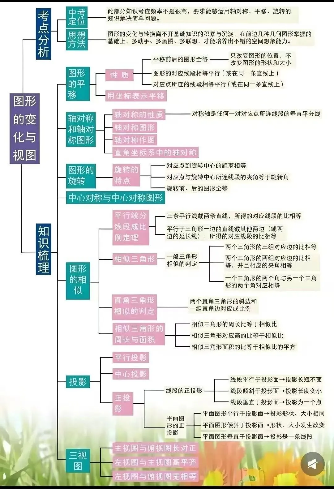 中考数学思维导图 第1张