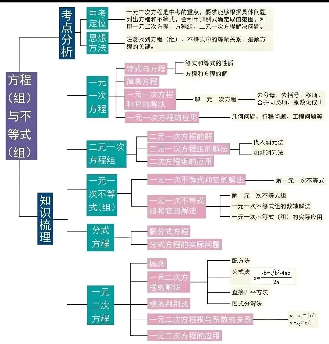 中考数学思维导图 第2张