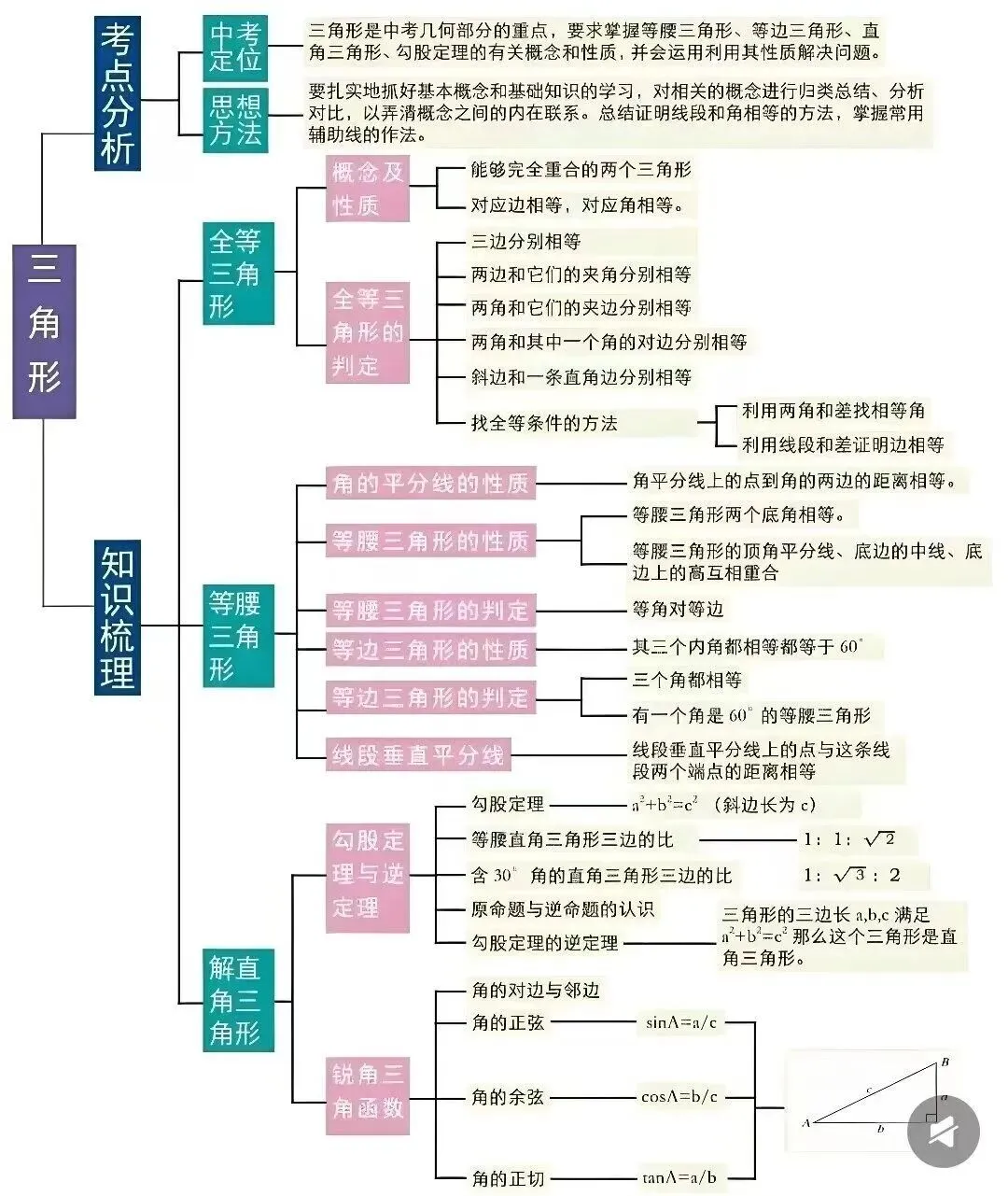 中考数学思维导图 第4张
