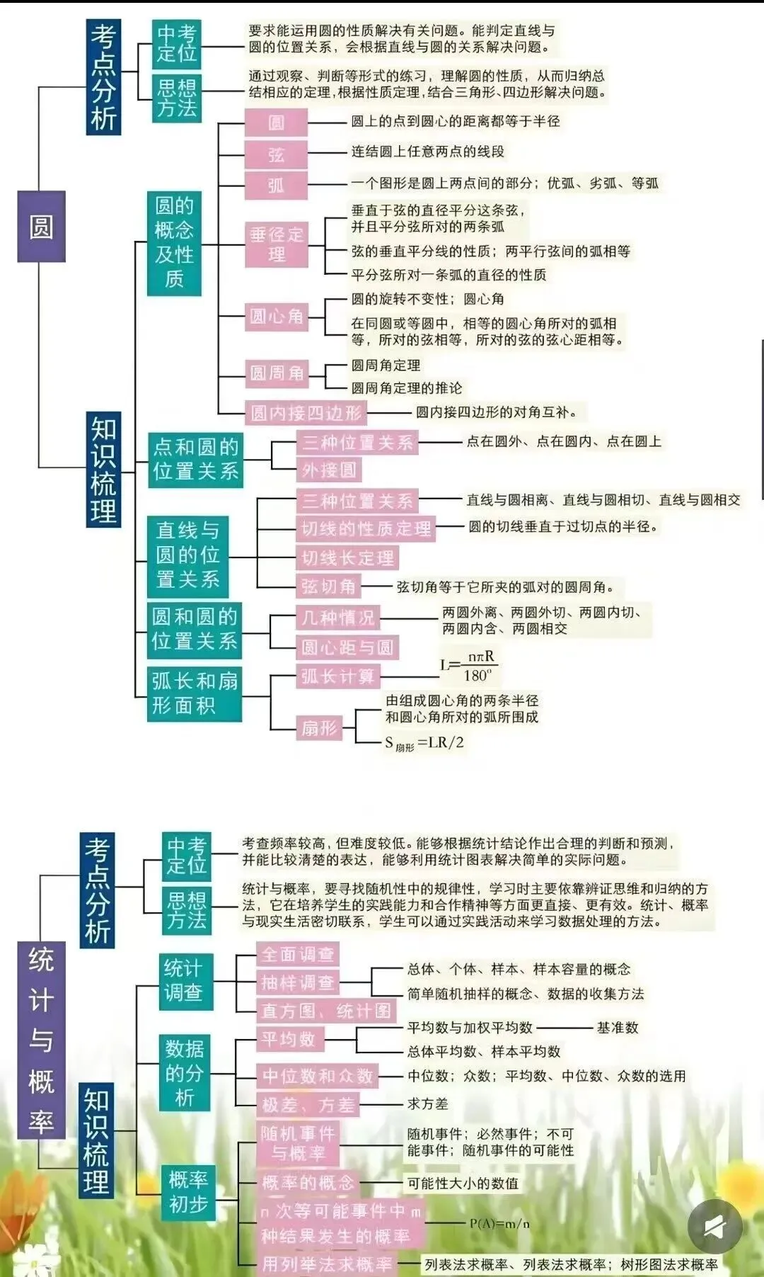 中考数学思维导图 第5张