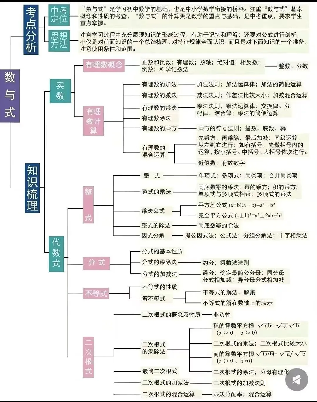 中考数学思维导图 第6张