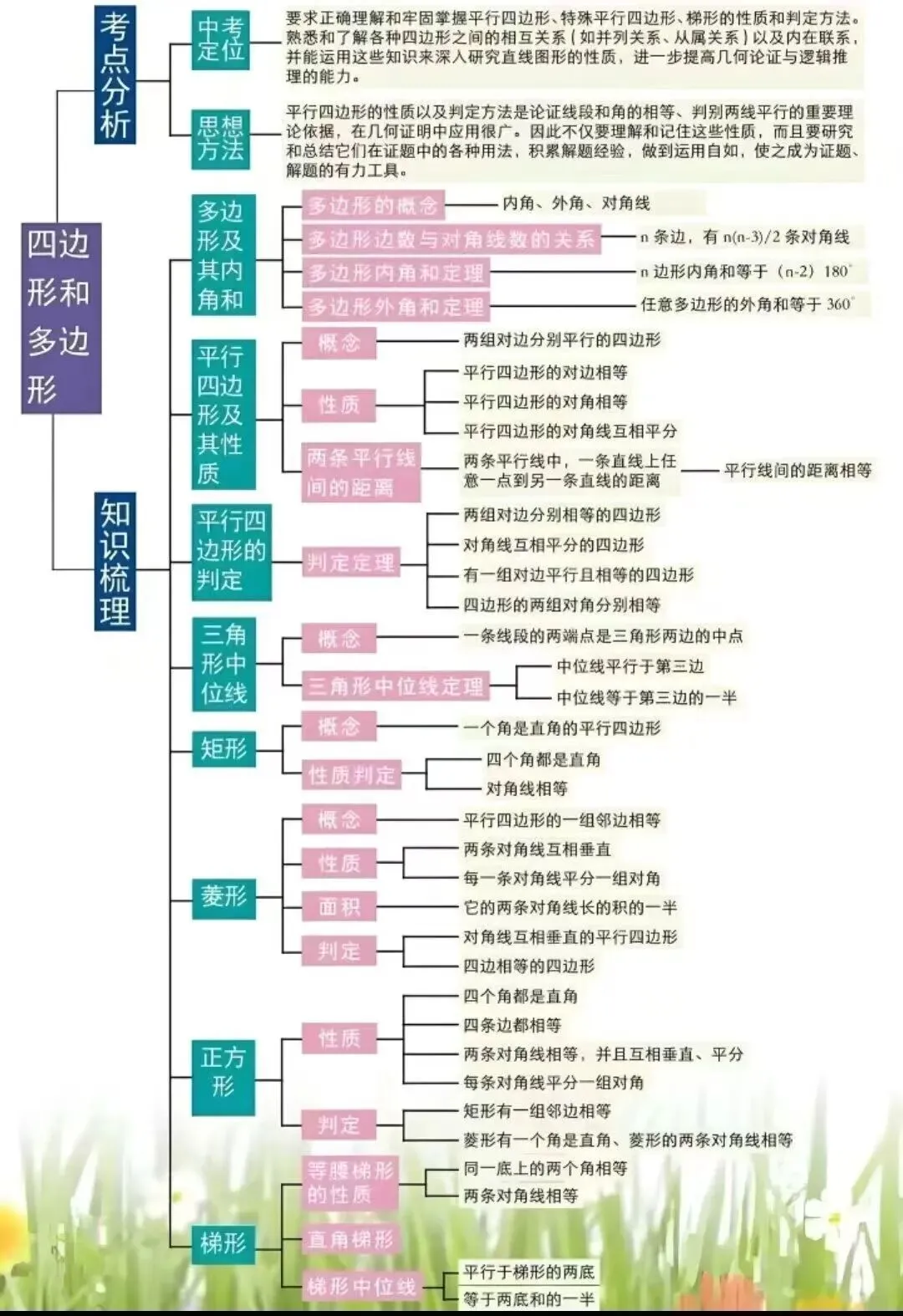 中考数学思维导图 第7张