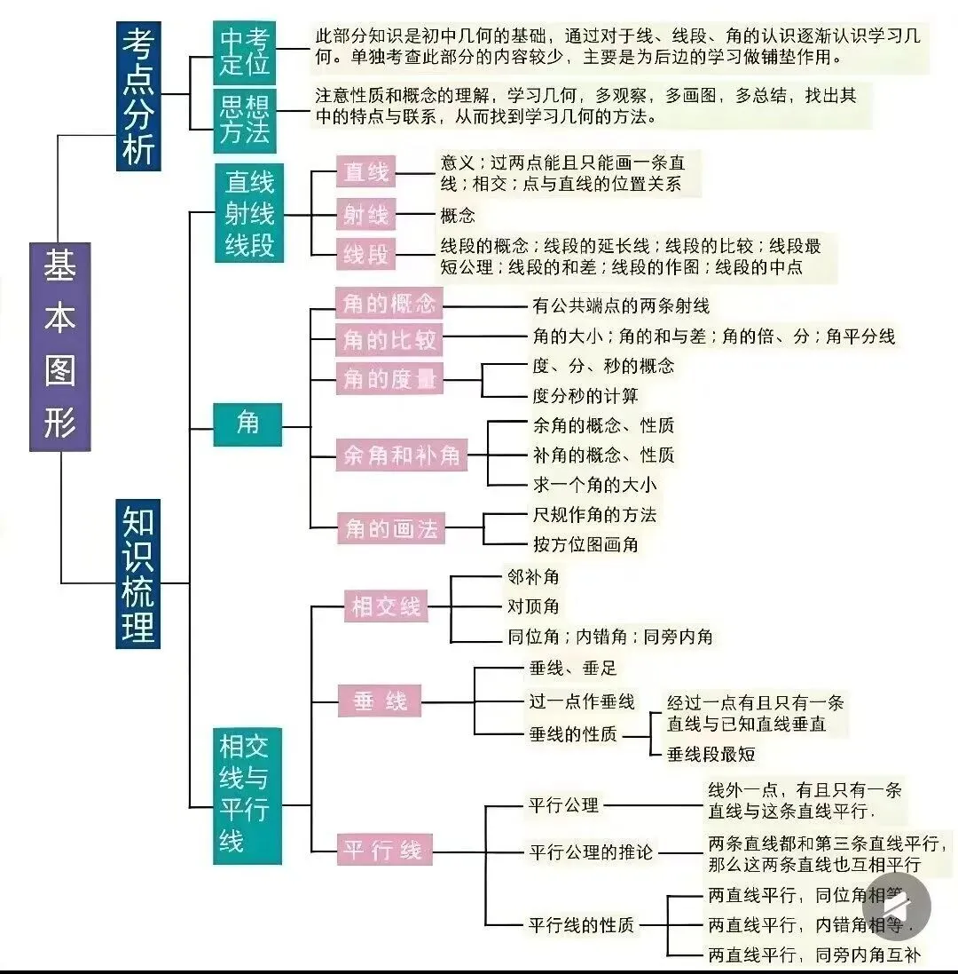 中考数学思维导图 第8张