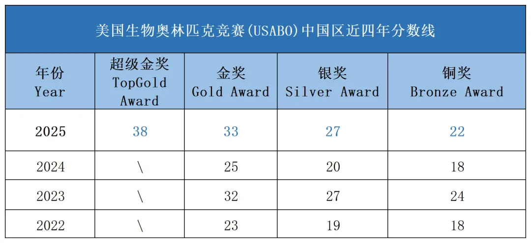 2026年USABO生物竞赛真题及答案解析~USABO生物竞赛分数线汇总 第4张