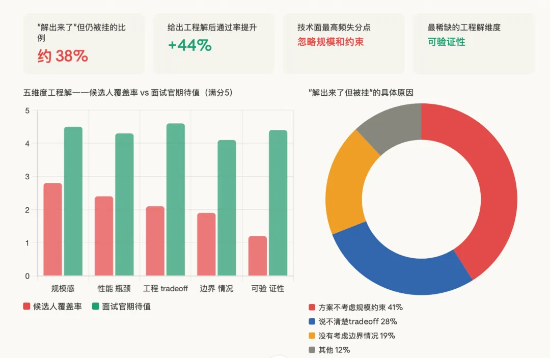 算法求职全拆解|第八章真题解析:从解题到工程解——面试官真正想看的,不是你背熟了答案,而是你在真实系统里会怎么做 第1张 算法求职全拆解|第八章真题解析:从解题到工程解——面试官真正想看的,不是你背熟了答案,而是你在真实系统里会怎么做 第1张