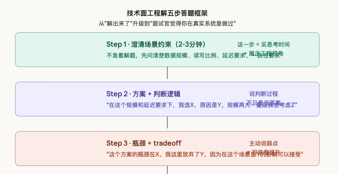 算法求职全拆解|第八章真题解析:从解题到工程解——面试官真正想看的,不是你背熟了答案,而是你在真实系统里会怎么做 第2张 算法求职全拆解|第八章真题解析:从解题到工程解——面试官真正想看的,不是你背熟了答案,而是你在真实系统里会怎么做 第2张