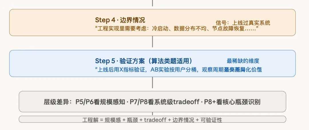 算法求职全拆解|第八章真题解析:从解题到工程解——面试官真正想看的,不是你背熟了答案,而是你在真实系统里会怎么做 第3张 算法求职全拆解|第八章真题解析:从解题到工程解——面试官真正想看的,不是你背熟了答案,而是你在真实系统里会怎么做 第3张