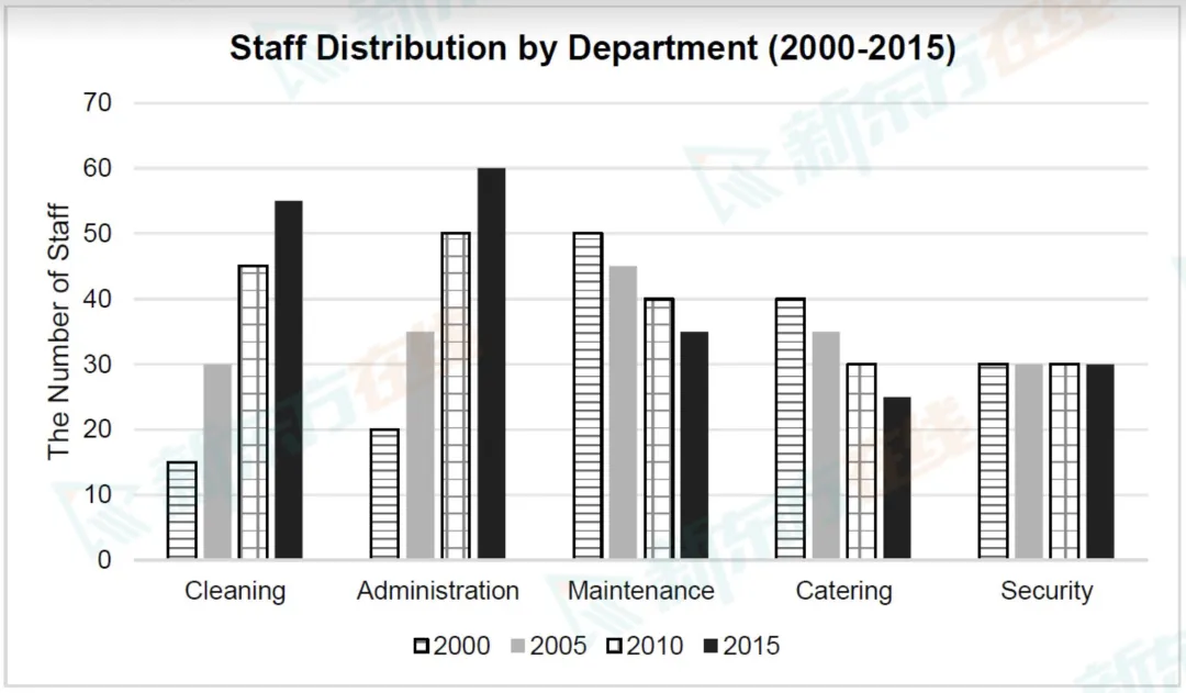 动态图考试真题:英国诊所五类非医疗人员数量变化(原创8分雅思写作Task 1范文) 第1张