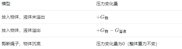 中考物理难点突破:压强与浮力变化量,掌握这些技巧轻松拿分! 第8张