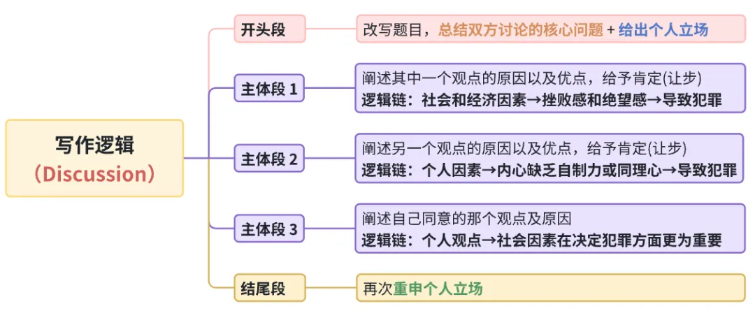 雅思写作丨大作文高分真题范文-犯罪的原因 第1张