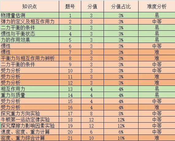 2026年3月船山初二月考物理试卷分析 第1张