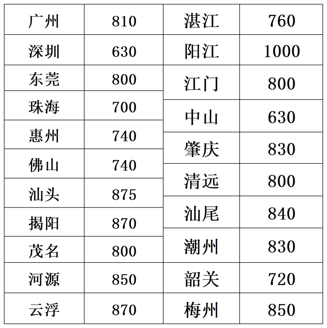 2026中考生必看 | 广东21市中考总分及各科分值构成! 第2张