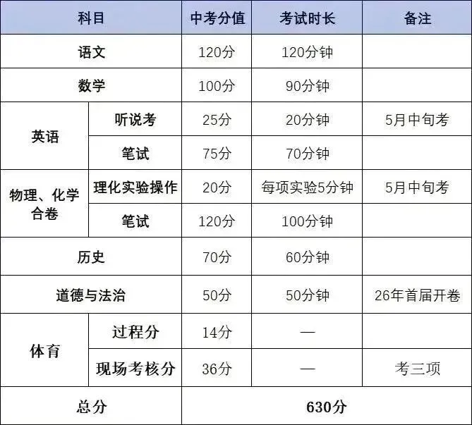 2026中考生必看 | 广东21市中考总分及各科分值构成! 第4张