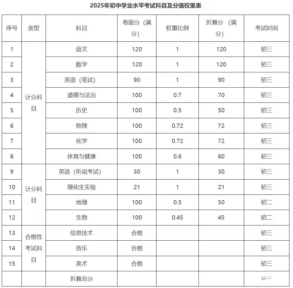 2026中考生必看 | 广东21市中考总分及各科分值构成! 第5张