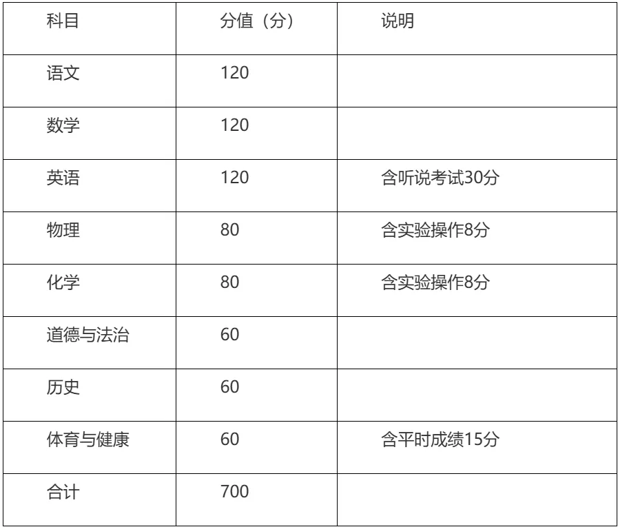 2026中考生必看 | 广东21市中考总分及各科分值构成! 第6张