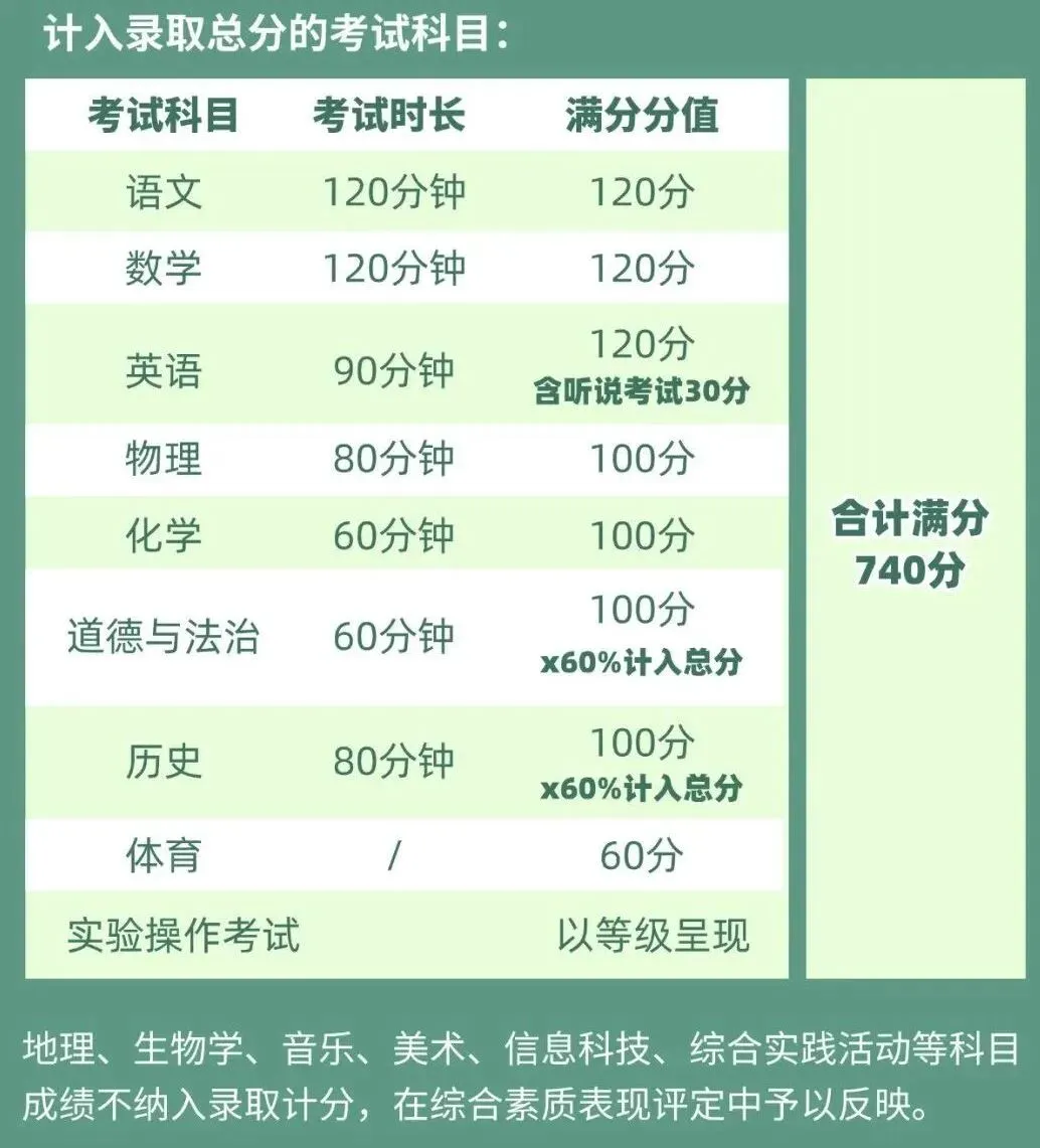 2026中考生必看 | 广东21市中考总分及各科分值构成! 第8张