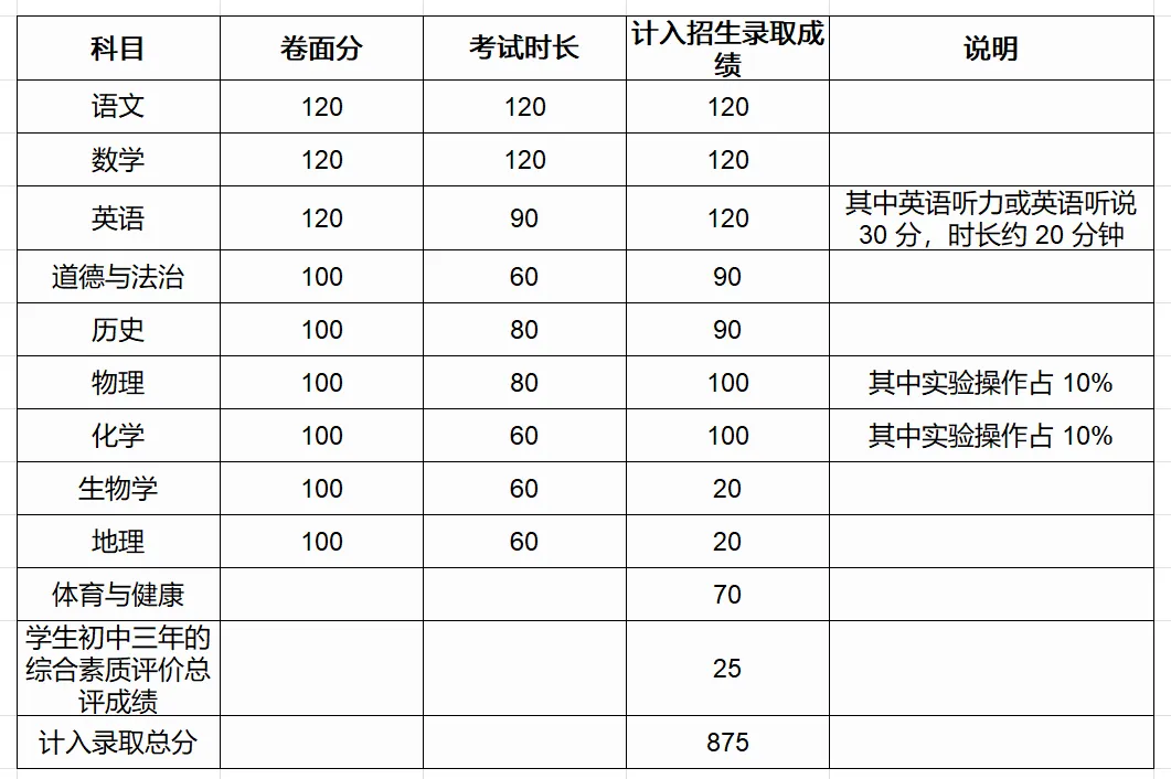 2026中考生必看 | 广东21市中考总分及各科分值构成! 第9张