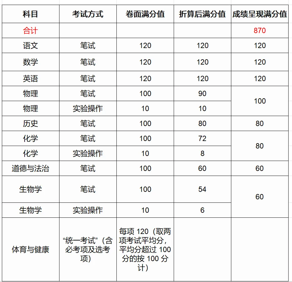 2026中考生必看 | 广东21市中考总分及各科分值构成! 第10张
