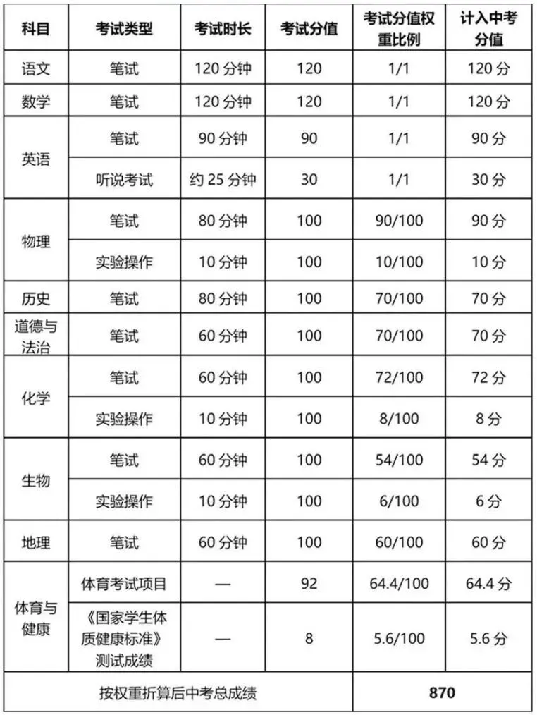 2026中考生必看 | 广东21市中考总分及各科分值构成! 第13张