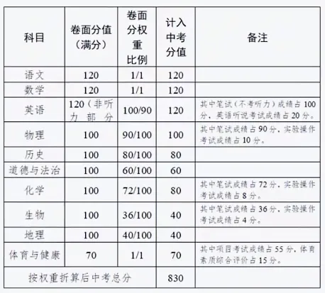 2026中考生必看 | 广东21市中考总分及各科分值构成! 第18张