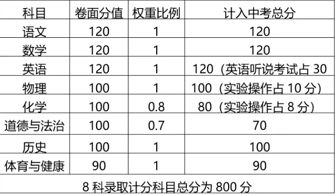2026中考生必看 | 广东21市中考总分及各科分值构成! 第19张