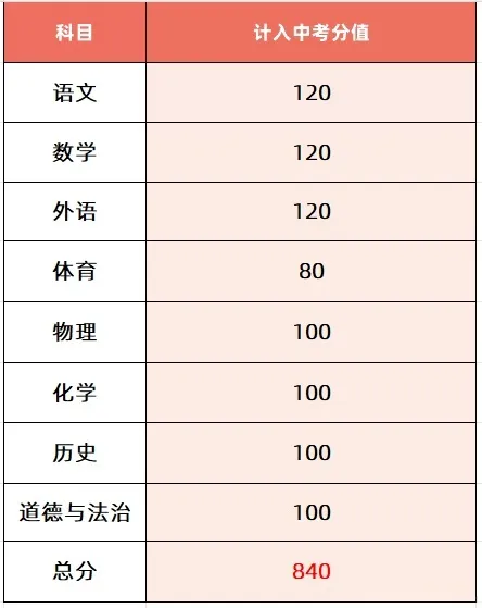 2026中考生必看 | 广东21市中考总分及各科分值构成! 第20张
