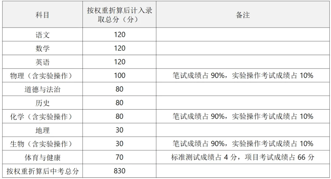2026中考生必看 | 广东21市中考总分及各科分值构成! 第21张