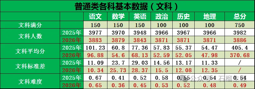 2026年乌鲁木齐第二次模拟考试各学科及总分位次参考分公布ئۈرۈمچى2026-يىللىق2-قېتىملىق مانۋىرنىڭ نۇمۇر چېكى 第6张
