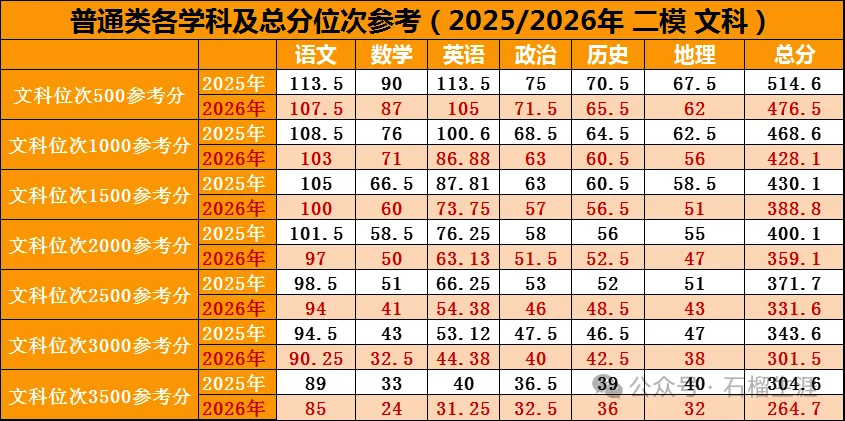 2026年乌鲁木齐第二次模拟考试各学科及总分位次参考分公布ئۈرۈمچى2026-يىللىق2-قېتىملىق مانۋىرنىڭ نۇمۇر چېكى 第7张