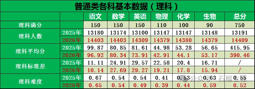 2026年乌鲁木齐第二次模拟考试各学科及总分位次参考分公布ئۈرۈمچى2026-يىللىق2-قېتىملىق مانۋىرنىڭ نۇمۇر چېكى 第8张